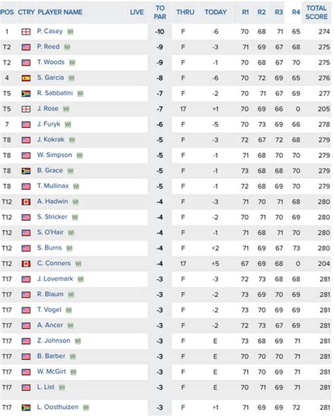 us pga leaderboard 2021.